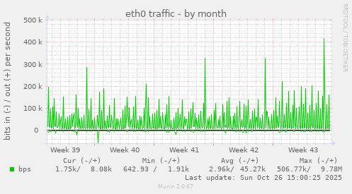 eth0 traffic
