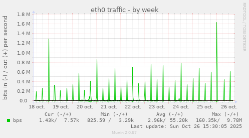 eth0 traffic
