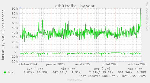 eth0 traffic