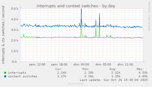 Interrupts and context switches