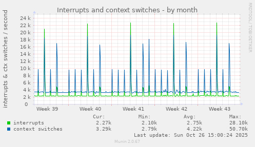 Interrupts and context switches