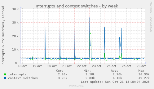 Interrupts and context switches