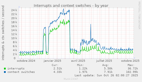 Interrupts and context switches