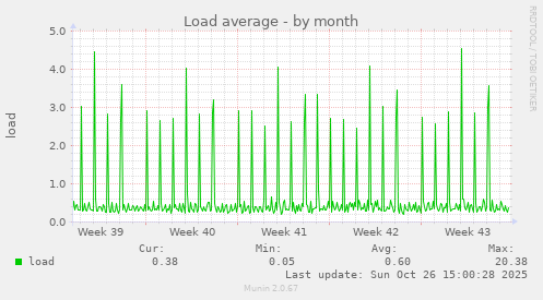 Load average