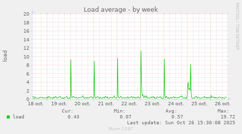 Load average