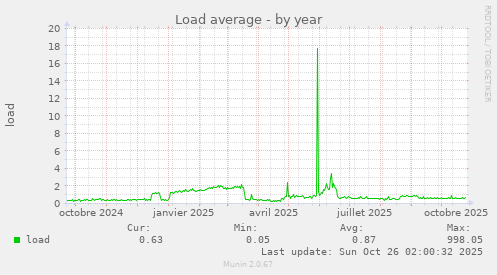 Load average