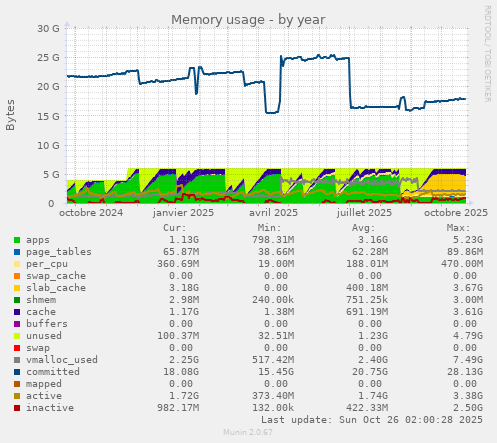 Memory usage
