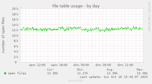 File table usage