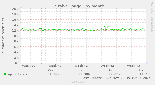 File table usage