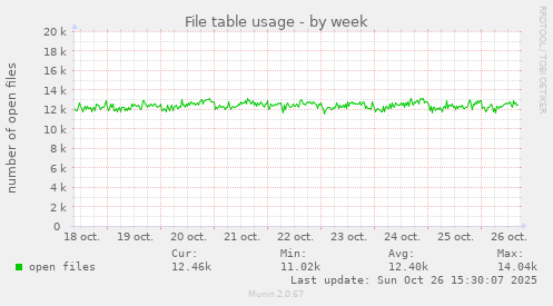 File table usage