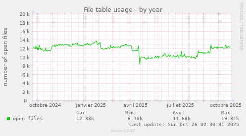 File table usage