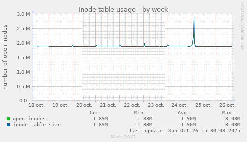 Inode table usage