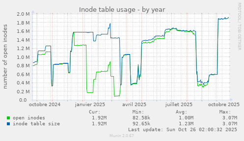 Inode table usage