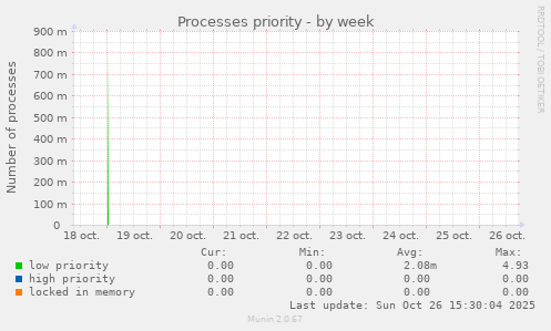 Processes priority