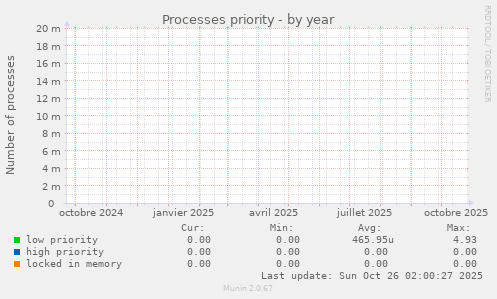 Processes priority