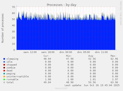 Processes
