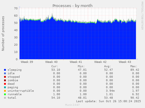 Processes