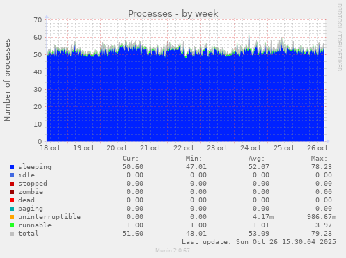Processes