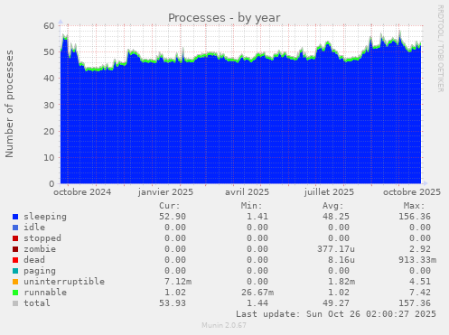 Processes