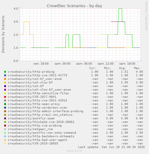 CrowdSec Scenarios