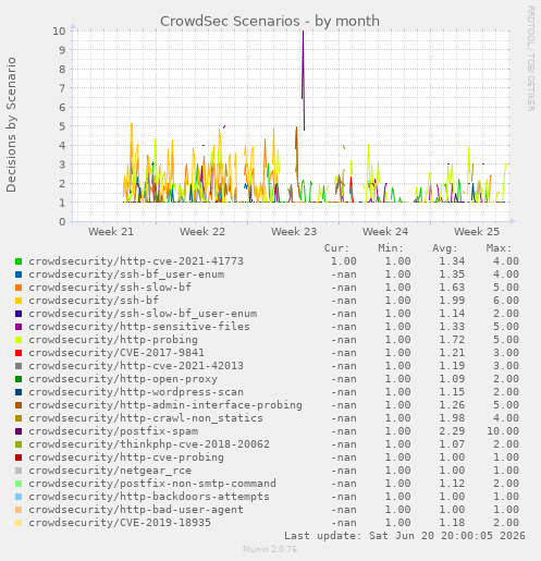 CrowdSec Scenarios