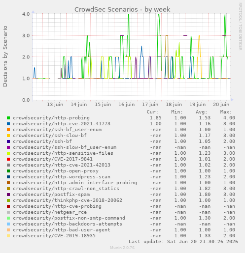 CrowdSec Scenarios