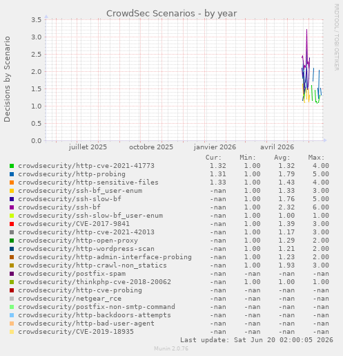 CrowdSec Scenarios
