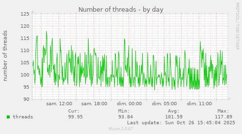 Number of threads
