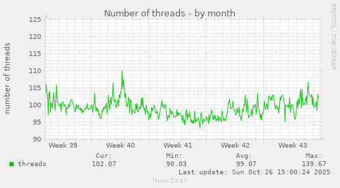 Number of threads