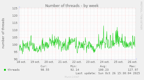 Number of threads