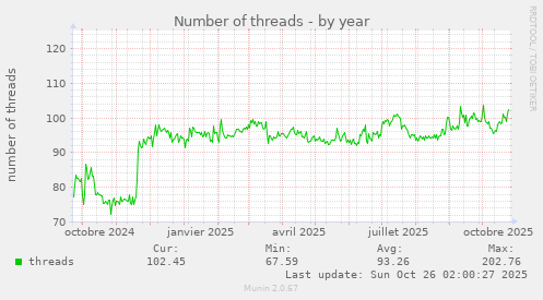 Number of threads