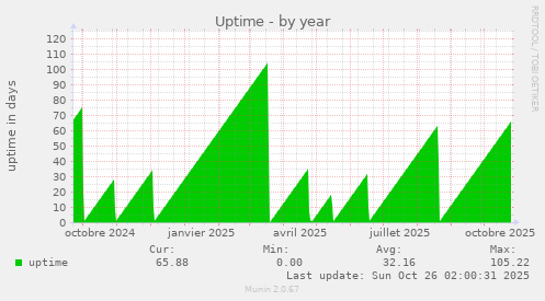 Uptime