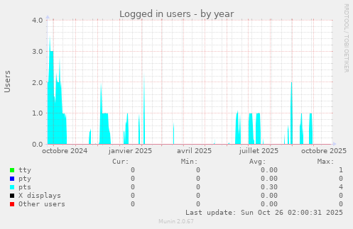 Logged in users