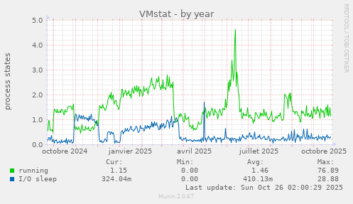 VMstat