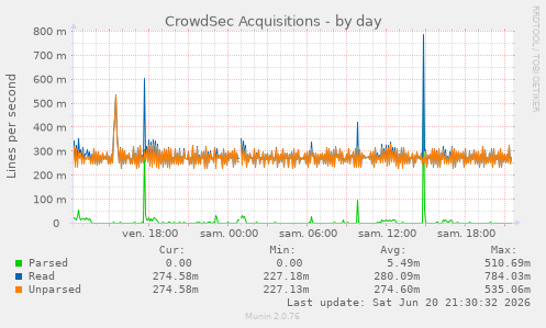 CrowdSec Acquisitions