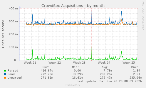 CrowdSec Acquisitions