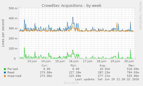 CrowdSec Acquisitions