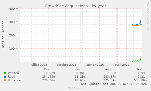 CrowdSec Acquisitions