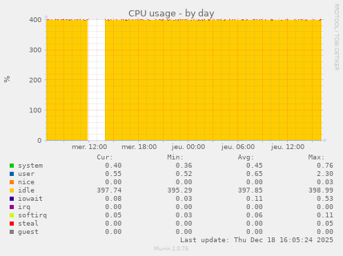 CPU usage