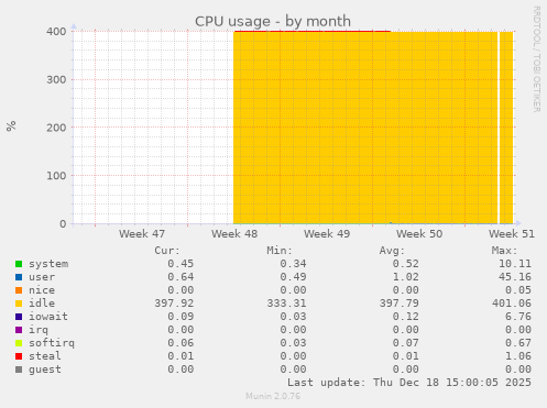 CPU usage