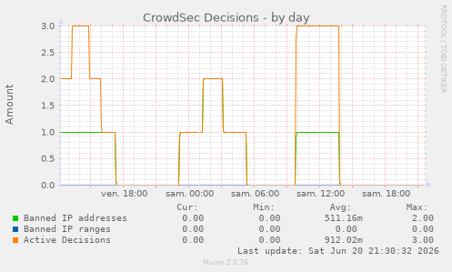 CrowdSec Decisions