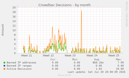 CrowdSec Decisions