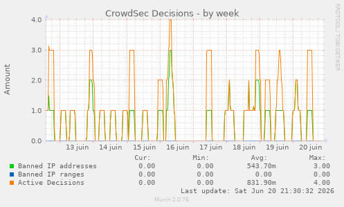 CrowdSec Decisions