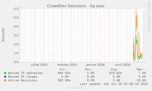 CrowdSec Decisions