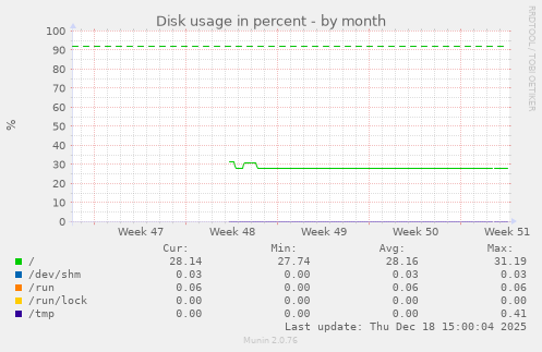 Disk usage in percent