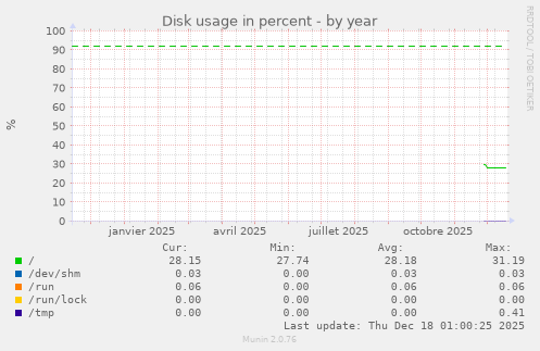 Disk usage in percent