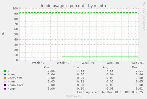 Inode usage in percent