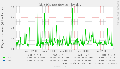 Disk IOs per device