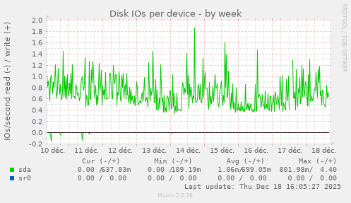 Disk IOs per device