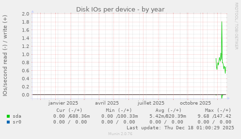 Disk IOs per device